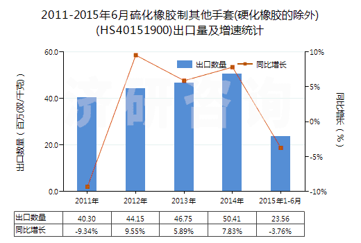 2011-2015年6月硫化橡膠制其他手套(硬化橡膠的除外)(HS40151900)出口量及增速統(tǒng)計 2011-2015年6月硫化橡膠制其他手套(硬化橡膠的除外)(HS40151900)出口量及增速統(tǒng)計